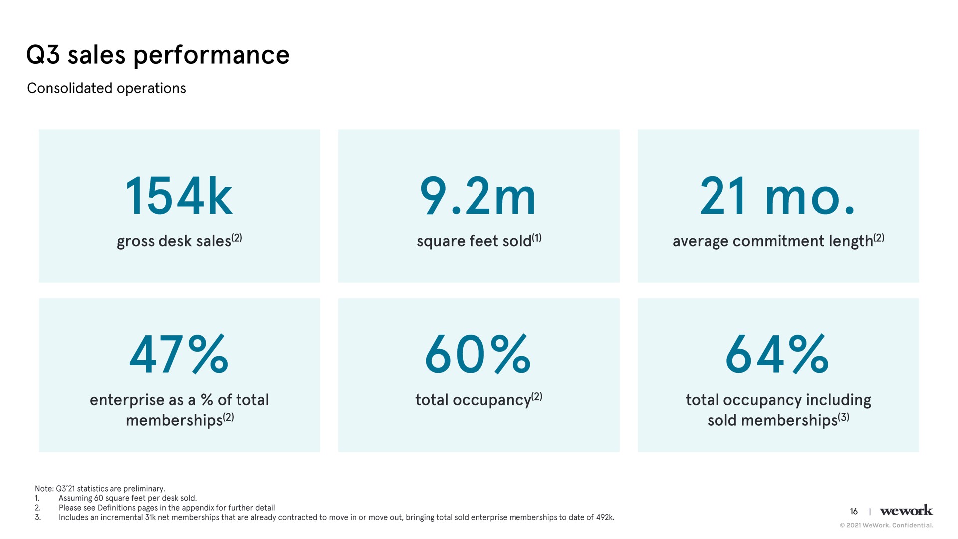 sales performance | WeWork