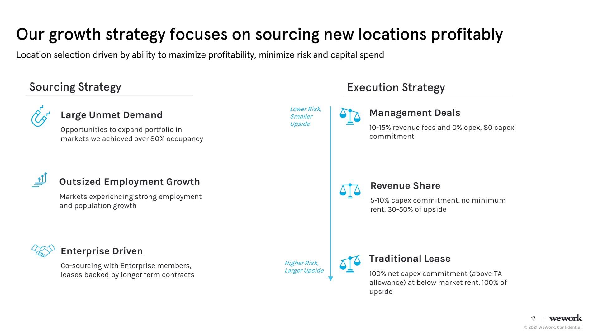 large unmet demand management deals outsized employment growth enterprise driven revenue share traditional lease our strategy focuses on sourcing new locations profitably sourcing strategy execution strategy | WeWork