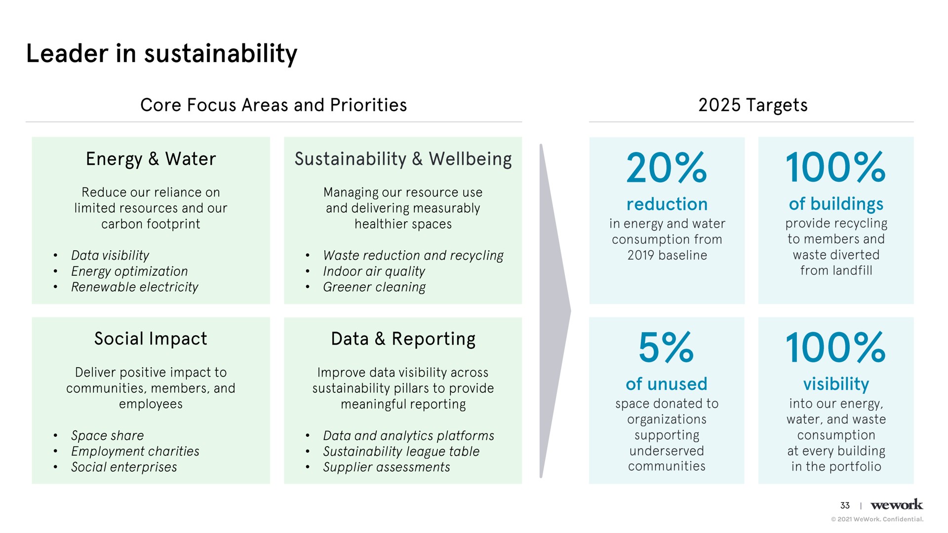 leader in energy water social impact data reporting of buildings | WeWork