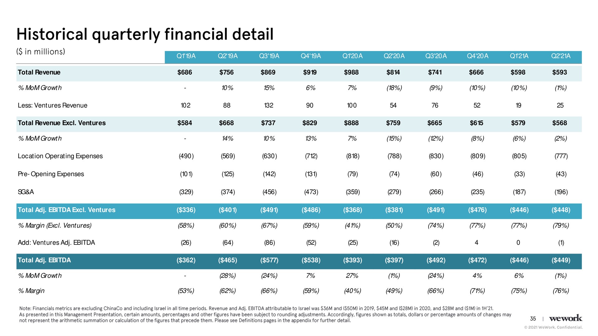 historical quarterly financial detail | WeWork