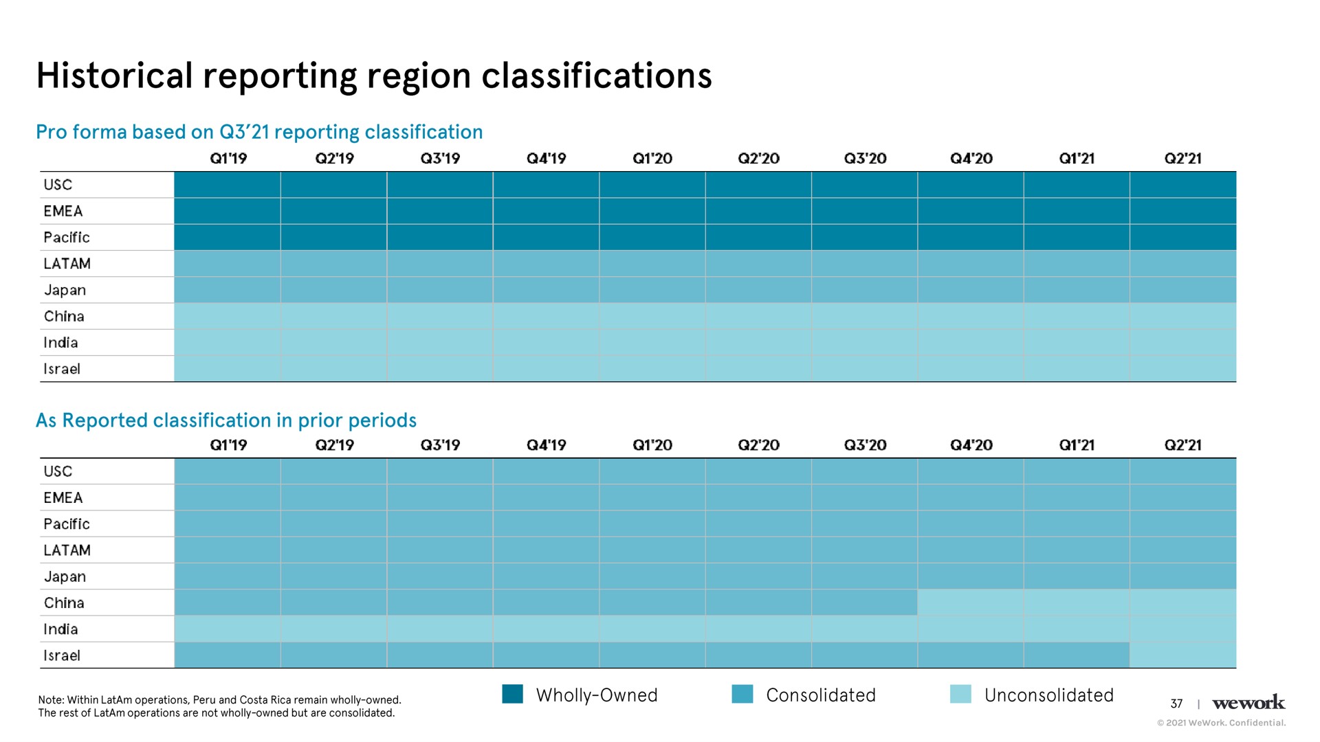 historical reporting region classifications | WeWork