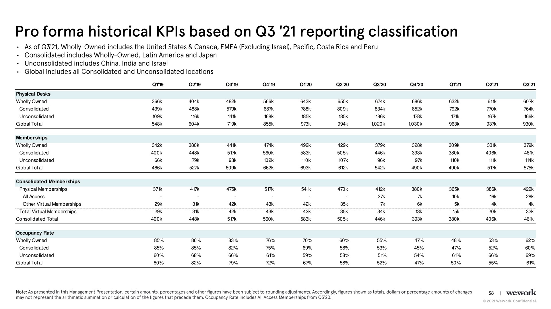 pro historical based on reporting classification | WeWork