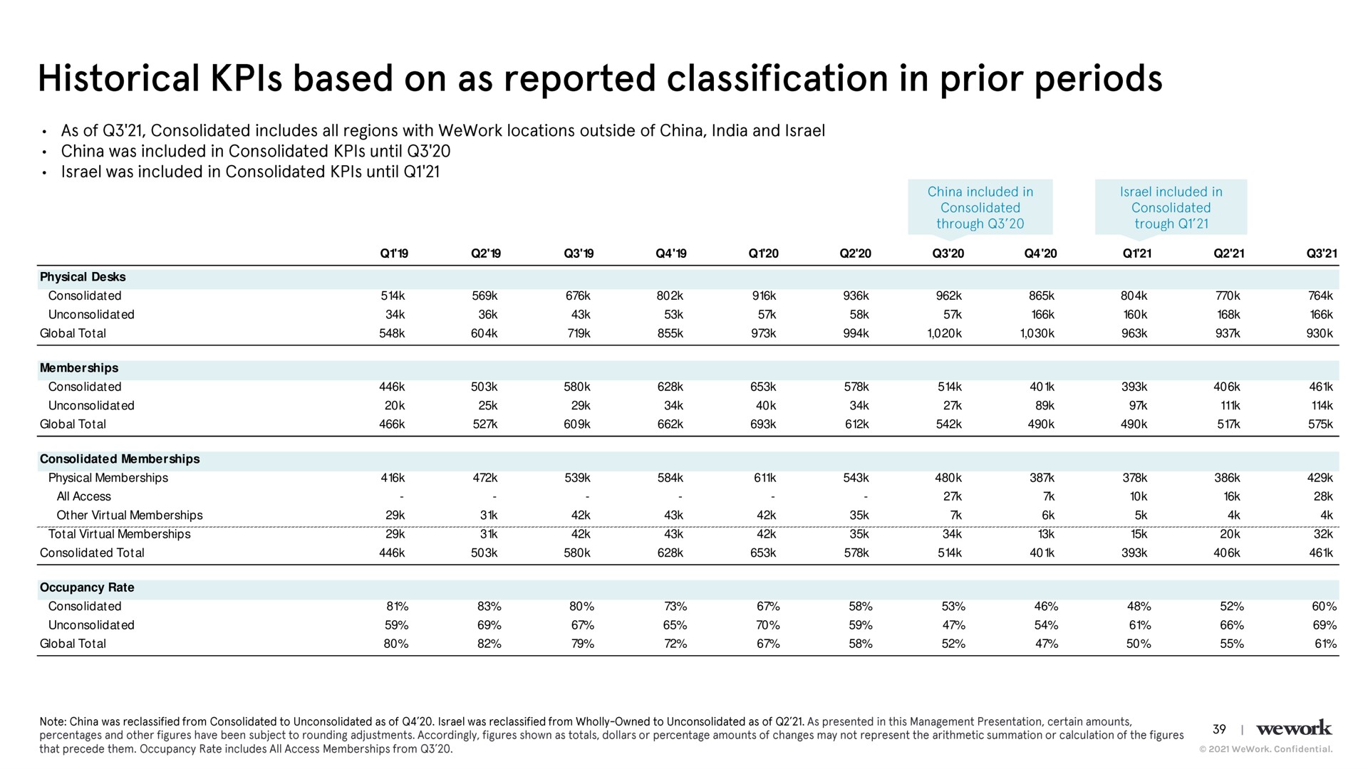 historical based on as reported classification in prior periods | WeWork