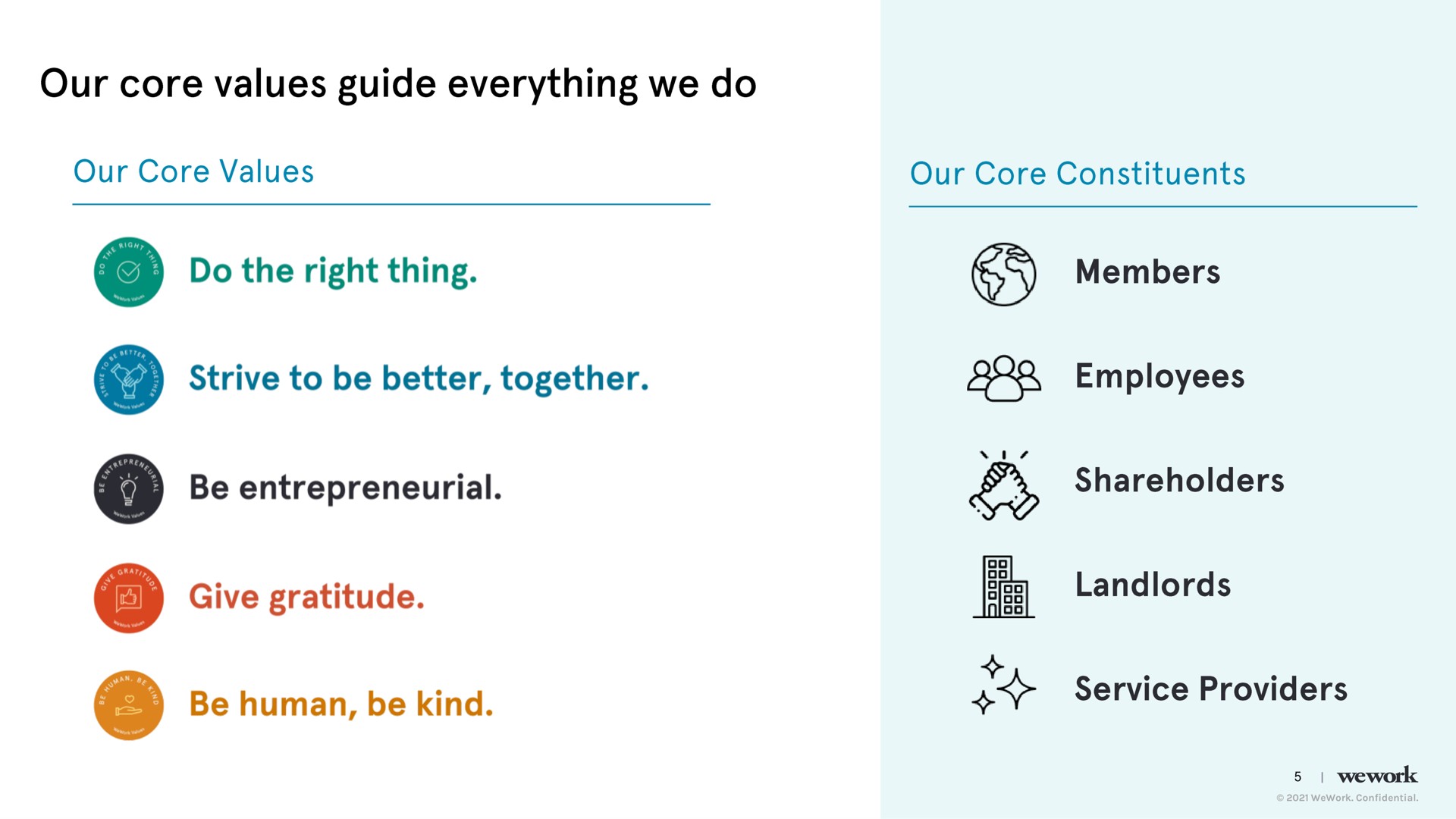 our core values guide everything we do our core values our core constituents members employees shareholders landlords give gratitude be human be kind service providers | WeWork