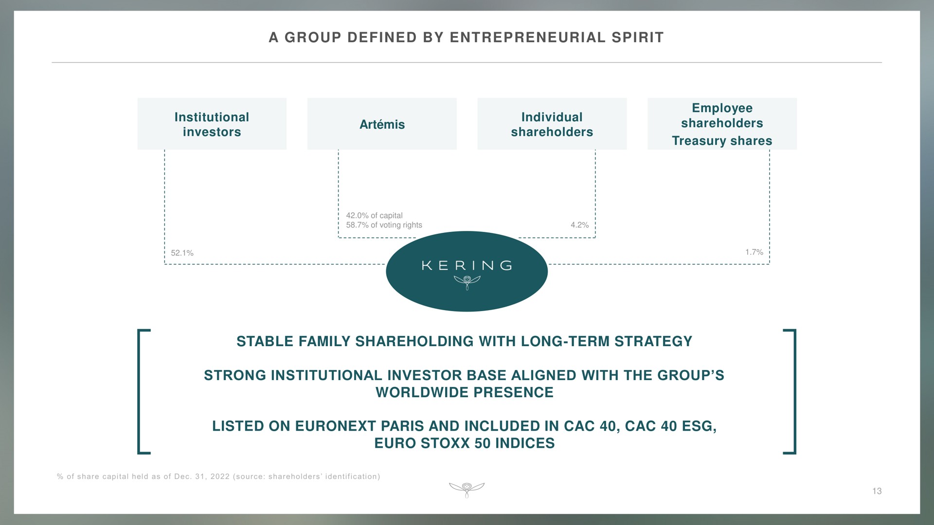 a group defined by entrepreneurial spirit institutional investors art mis individual shareholders employee shareholders treasury shares stable family with long term strategy strong institutional investor base aligned with the group presence listed on and included in indices of capital | Kering