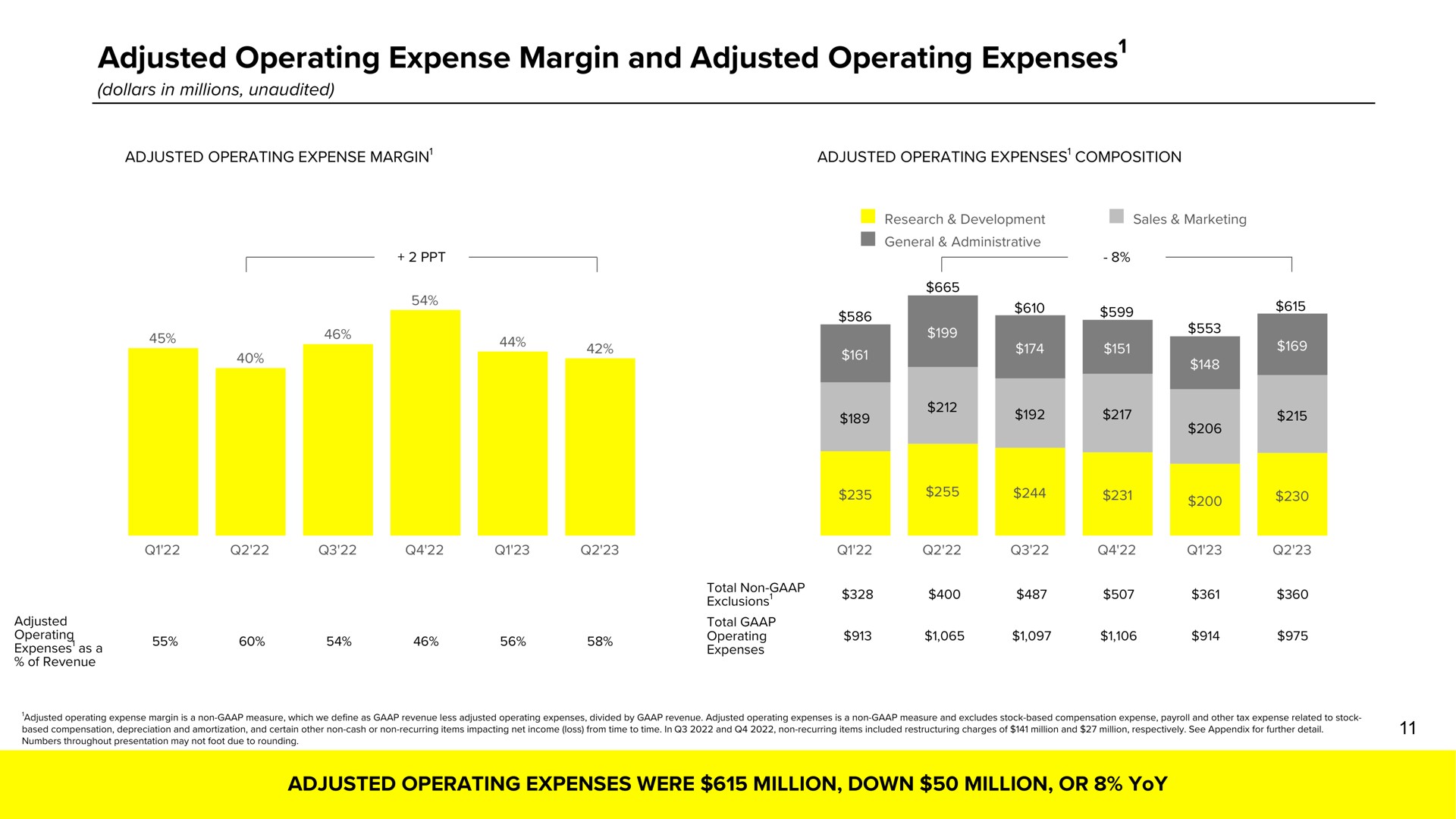 adjusted operating expense margin and adjusted operating expenses expenses at | Snap Inc