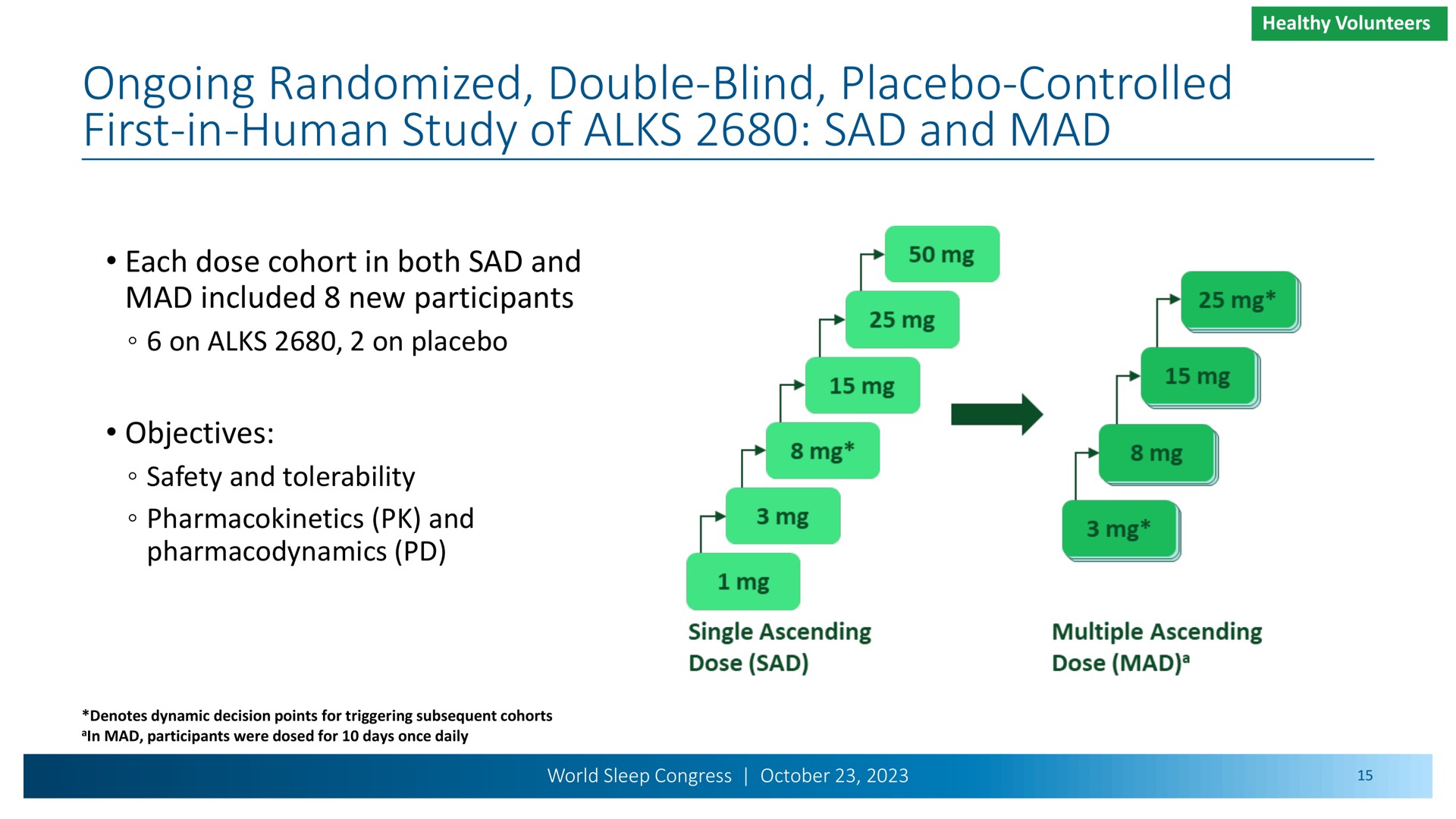 ongoing randomized double blind placebo controlled first in human study of sad and mad | Alkermes