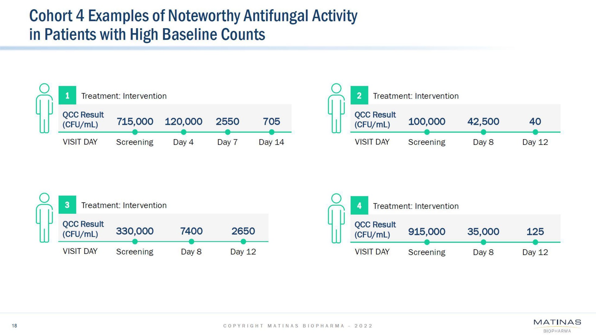 cohort examples of noteworthy activity in patients with high counts | Matinas BioPharma