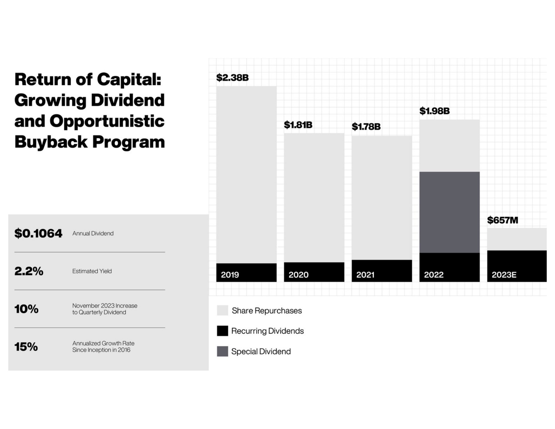 return of capital growing dividend and opportunistic program | SiriusXM