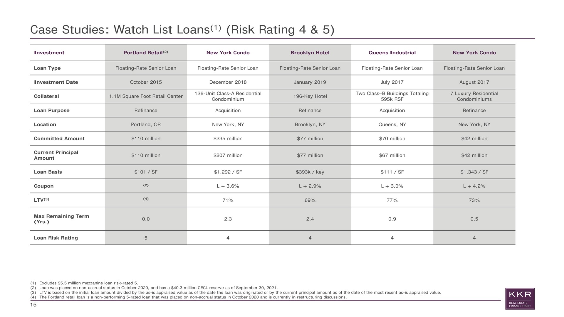 case studies watch list loans risk rating pringle million million million million million | KKR Real Estate Finance Trust