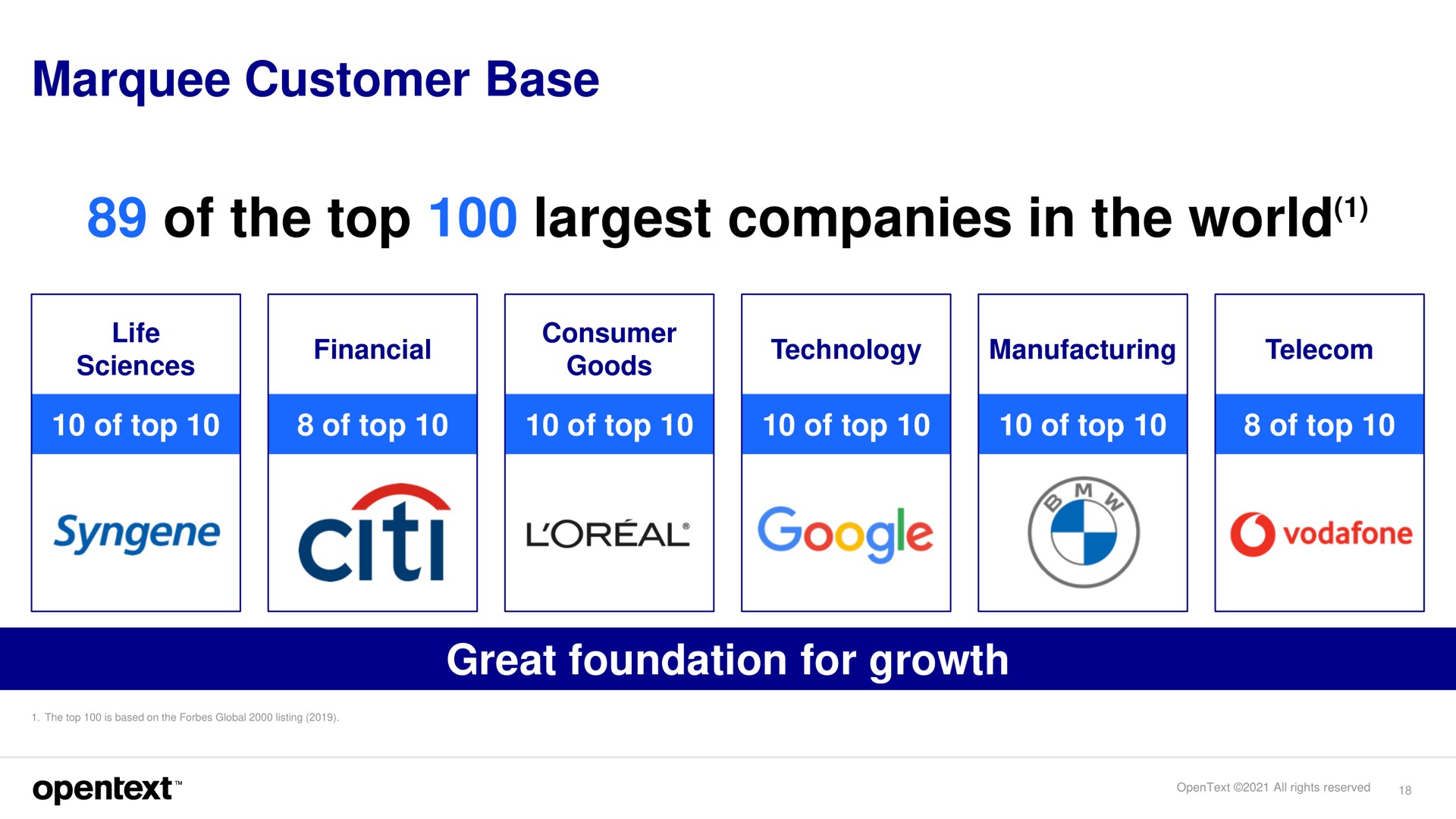 marquee customer base of the top companies in the world great foundation for growth | OpenText