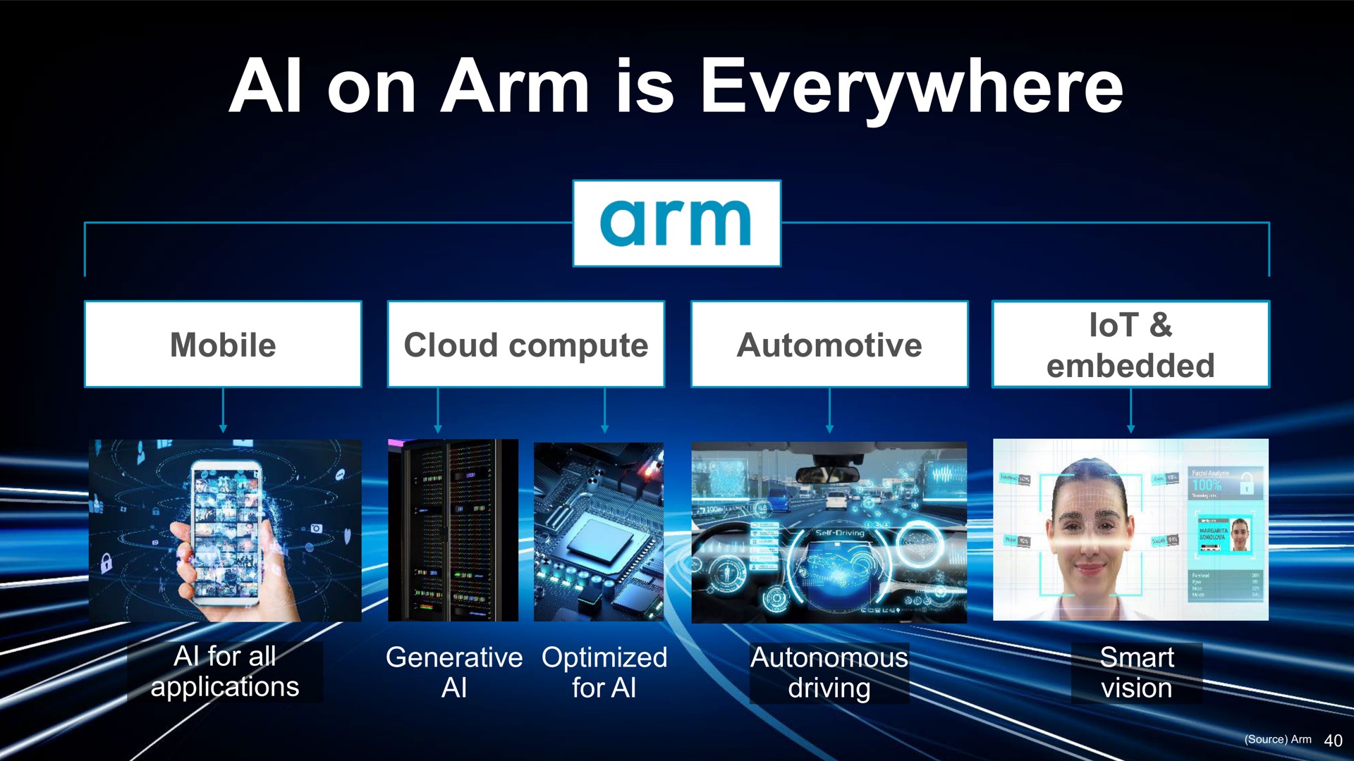 on arm is everywhere | SoftBank