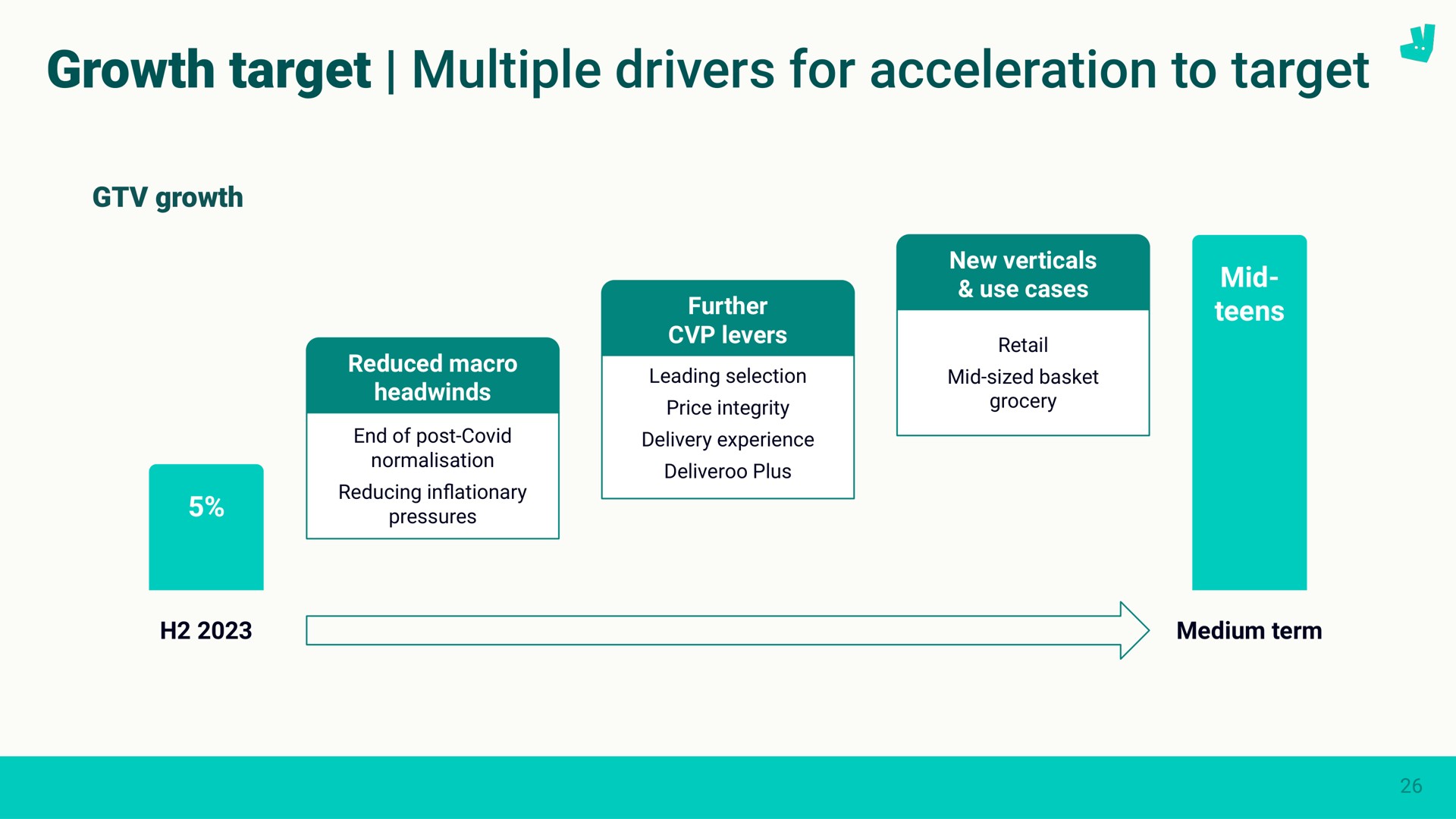 growth target multiple drivers for acceleration to target | Deliveroo