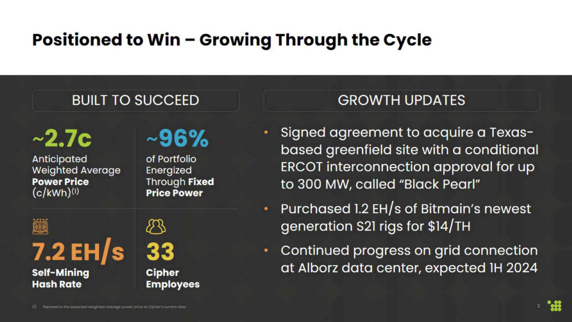positioned to win growing through the cycle built to succeed growth updates we a signed agreement to acquire a based site with a conditional interconnection approval for up generation rigs for continued progress on grid connection at data center expected | Cipher Mining