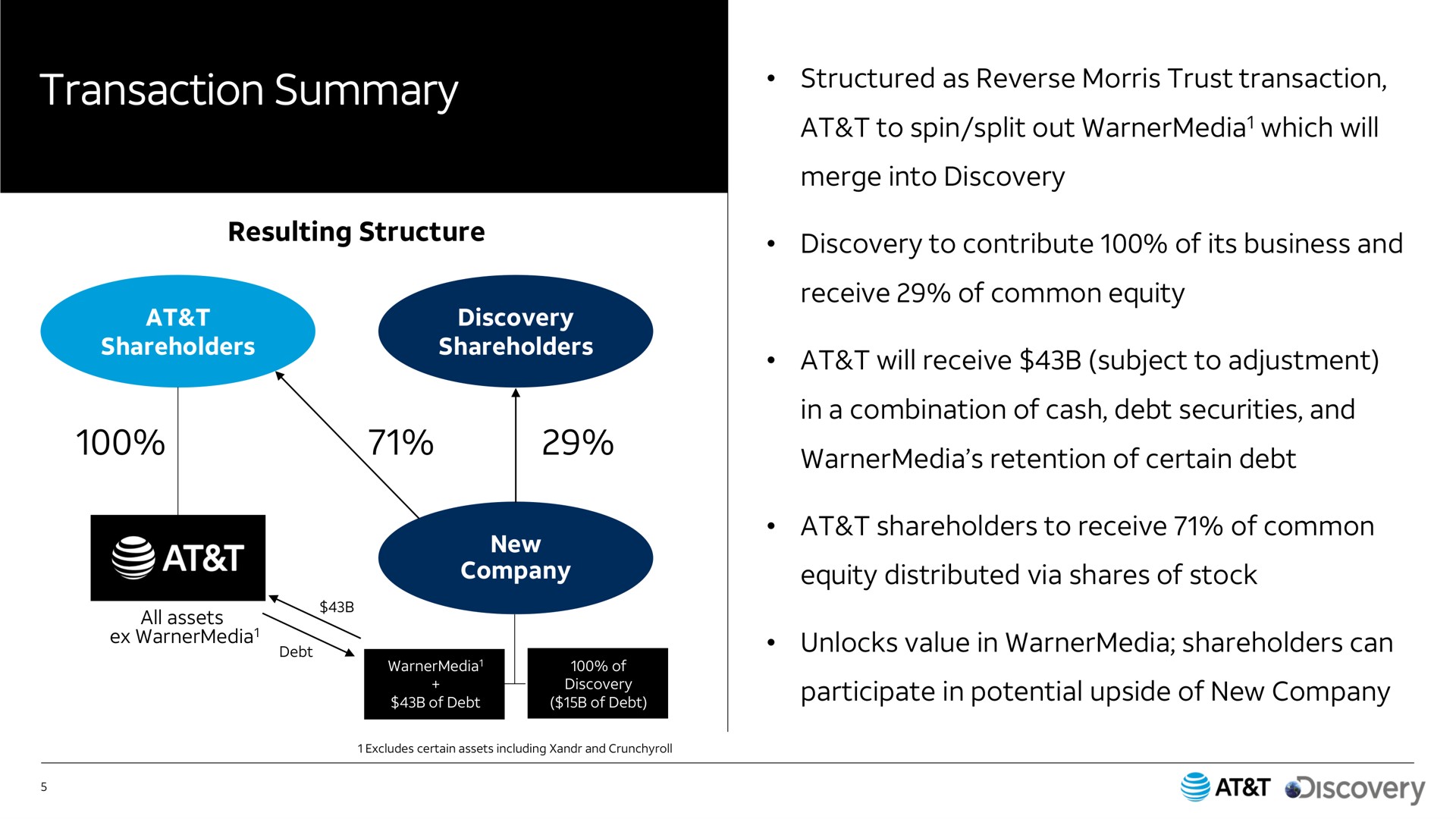 transaction summary | AT&T