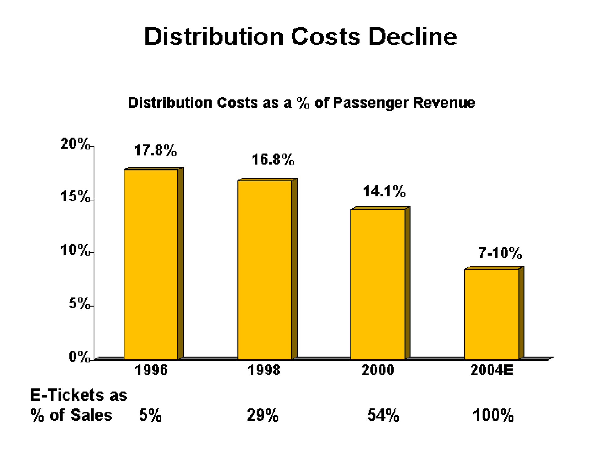 distribution costs decline | Continental Airlines