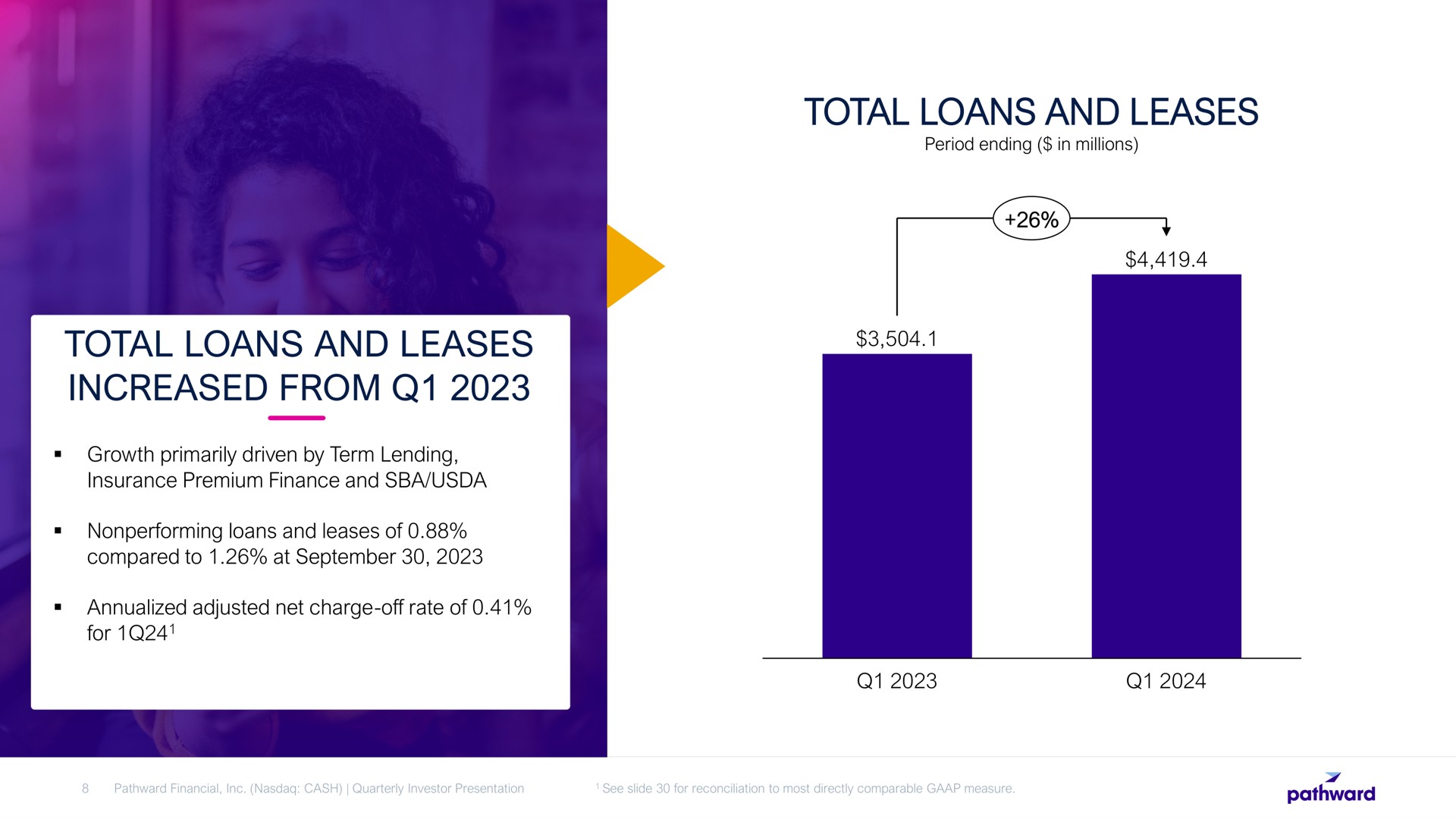 total loans and leases total loans and leases increased from a | Pathward Financial