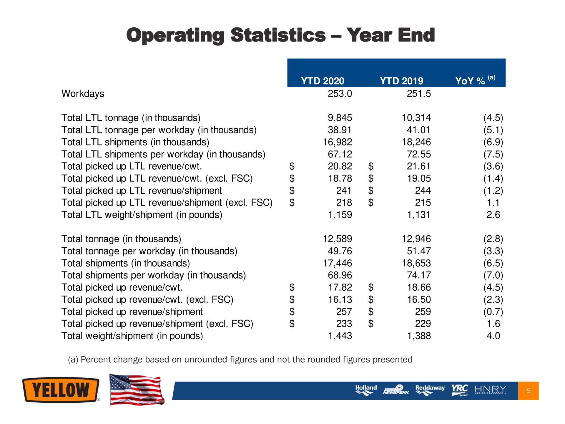 operating statistics year end | Yellow Corporation