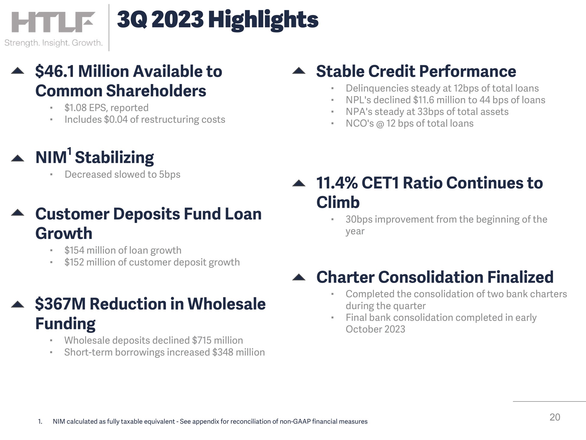 highlights million available to common shareholders nim stabilizing customer deposits fund loan growth reduction in wholesale funding stable credit performance ratio continues to climb charter consolidation finalized highlights nim year a during the quarter | Heartland Financial USA