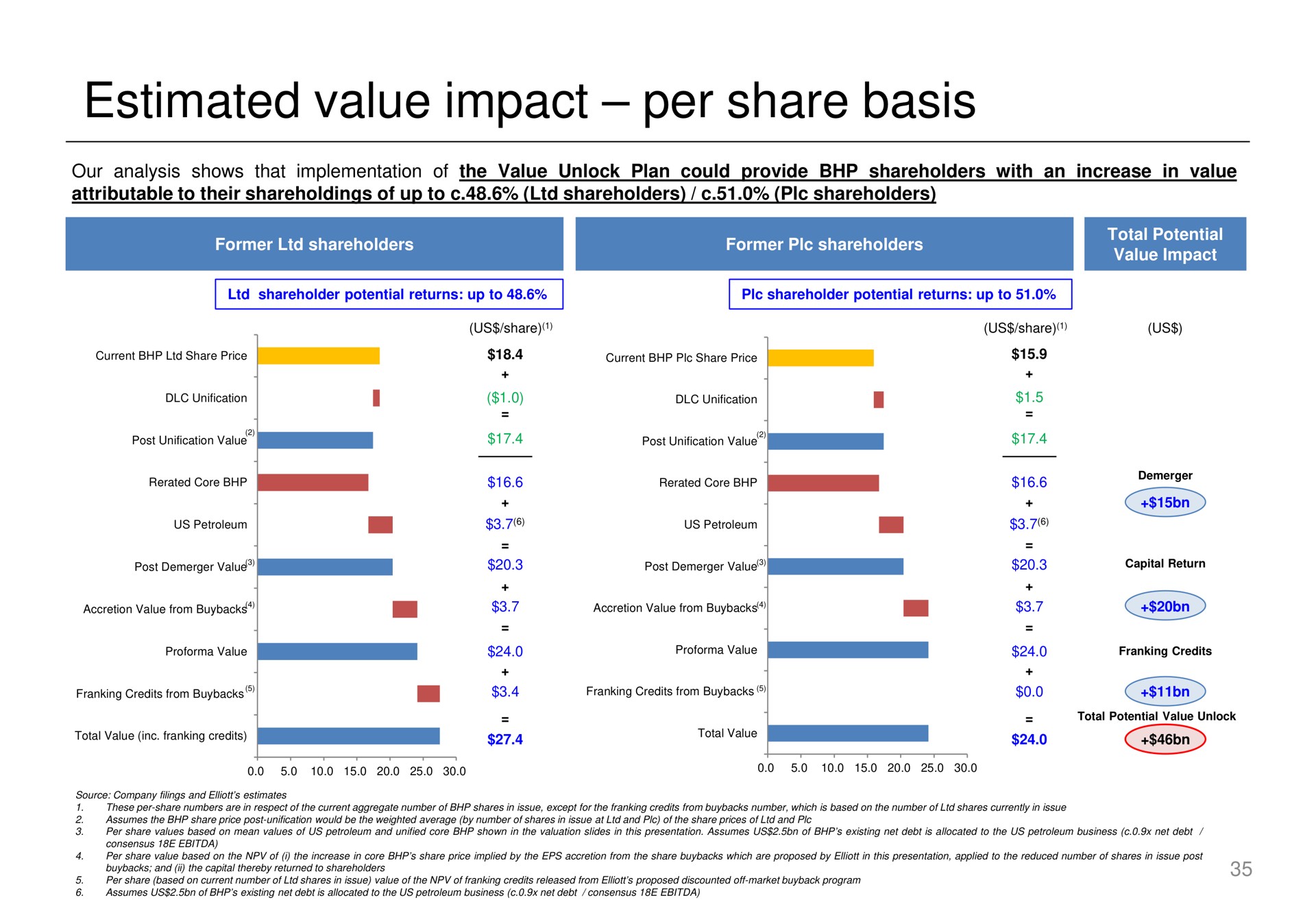 estimated value impact per share basis | Elliott Management