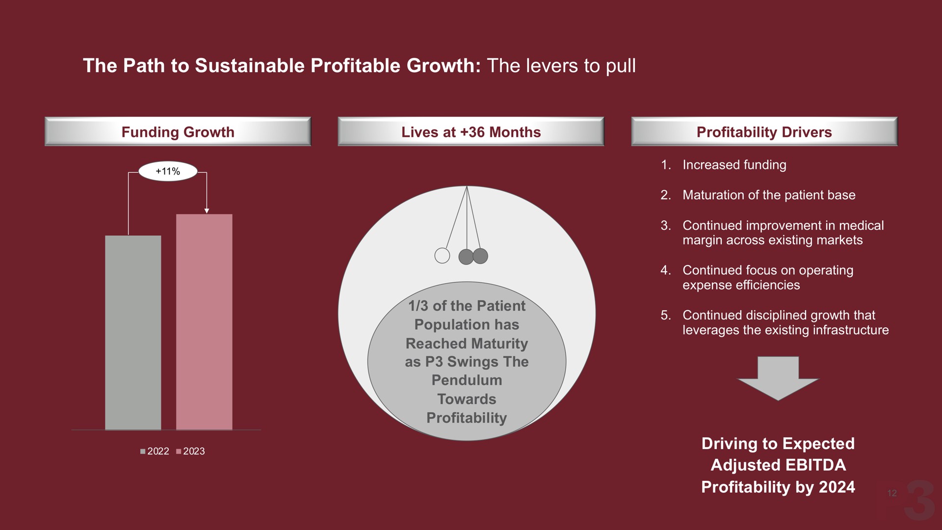 the path to sustainable profitable growth the levers to pull driving to expected adjusted profitability by population has leverages existing infrastructure | P3 Health Partners
