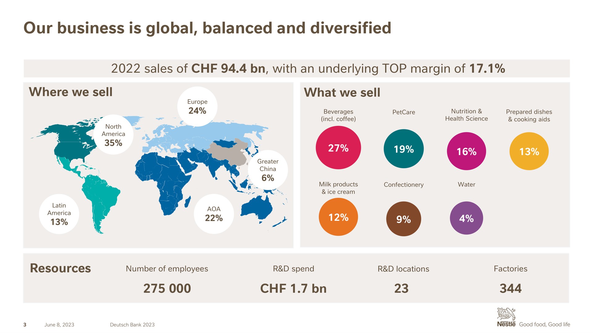 our business is global balanced and diversified | Nestle