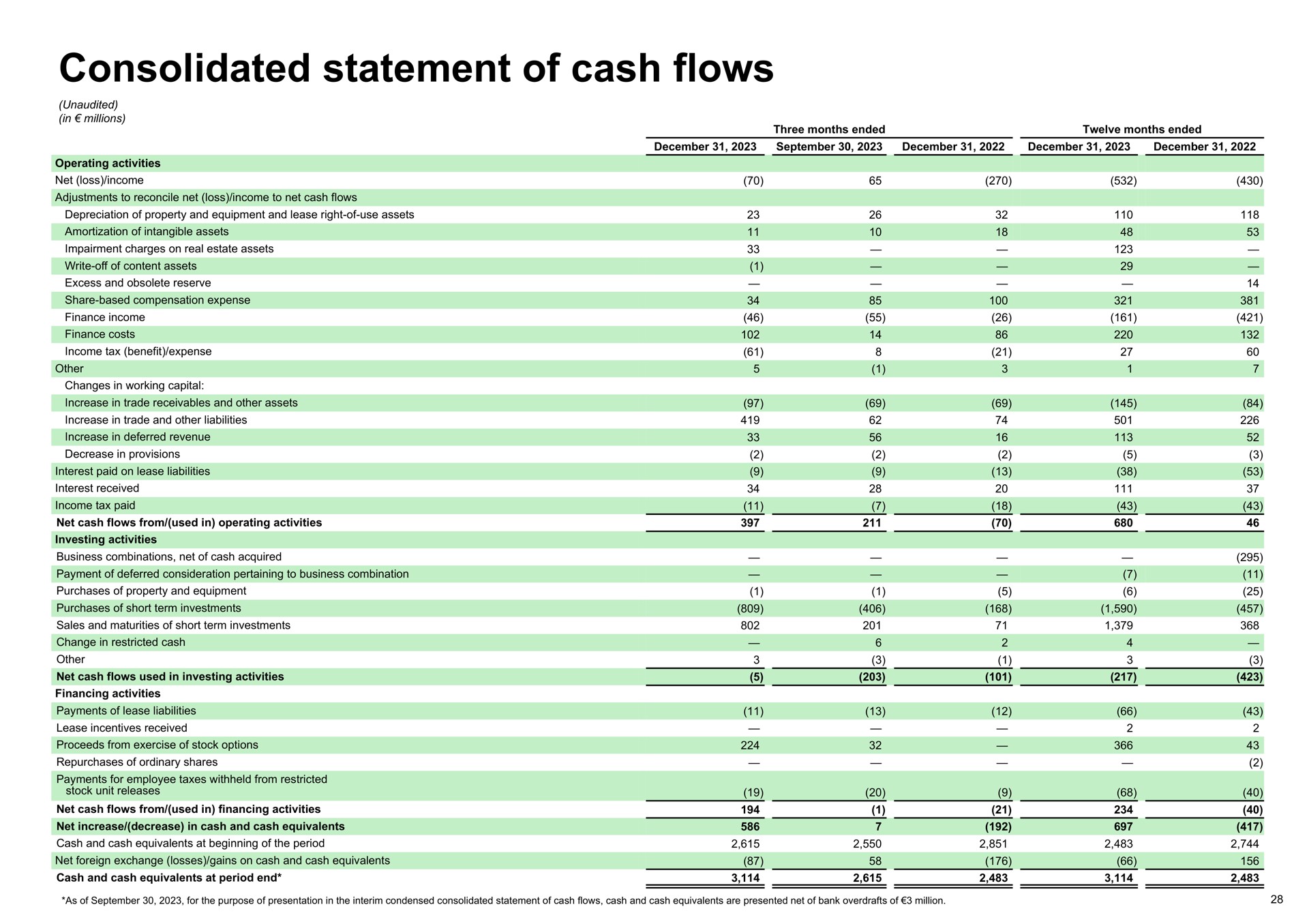 consolidated statement of cash flows | Spotify