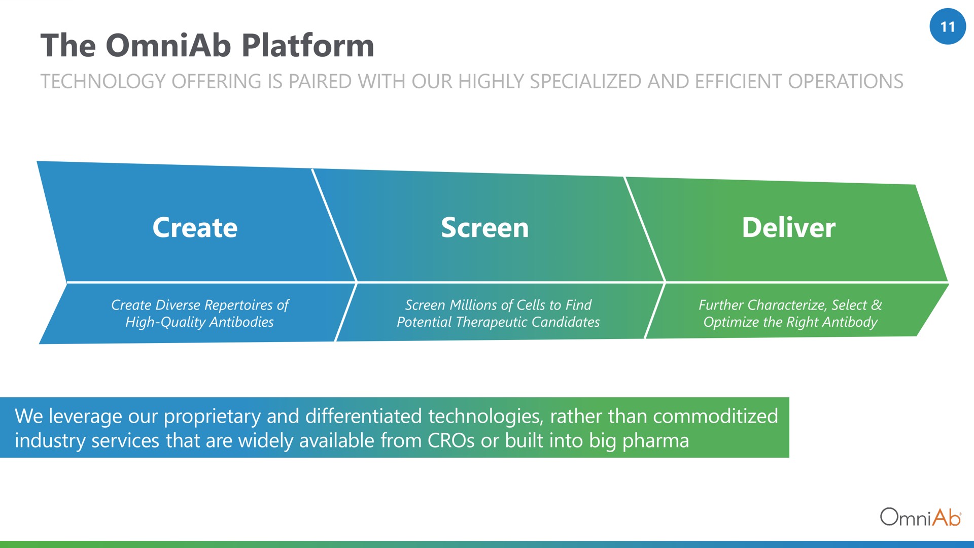 the platform create screen deliver | OmniAb