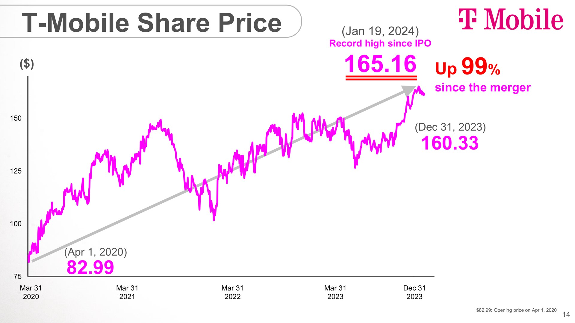 mobile share price mobile up | SoftBank