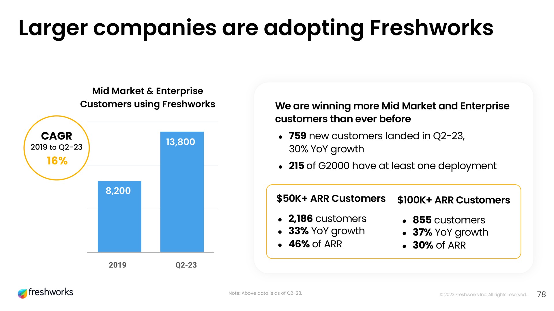 companies are adopting | Freshworks