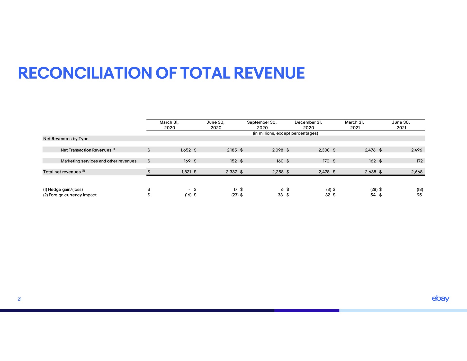 reconciliation of total revenue | eBay