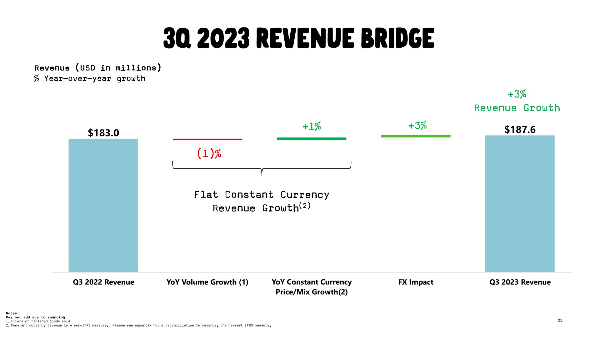 revenue bridge | Oatly