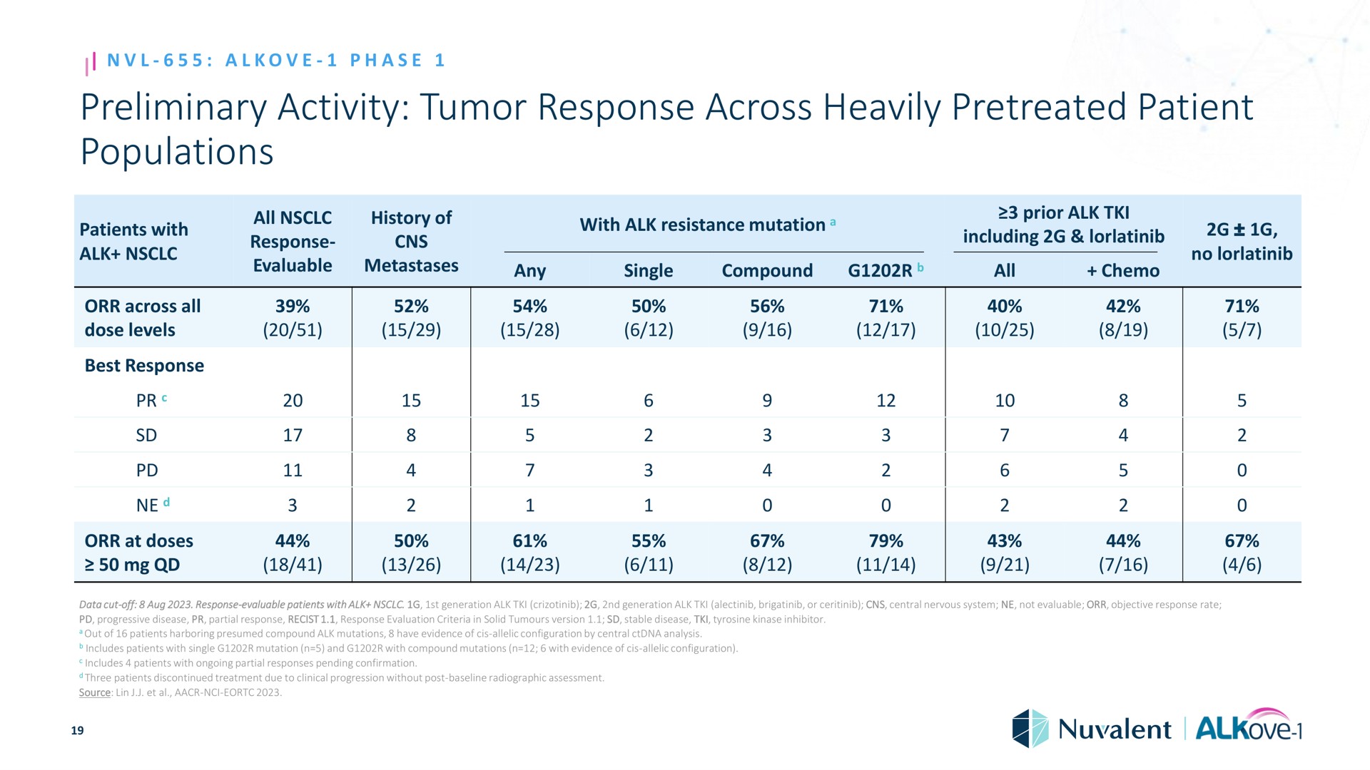preliminary activity tumor response across heavily patient populations phase alk all dose levels best response history of evaluable metastases any with alk resistance mutation single compound i prior alk including all a no a at doses data cut off mania with alk or central nervous system not evaluable objective rate tyrosine kinase inhibitor source lin | Nuvalent