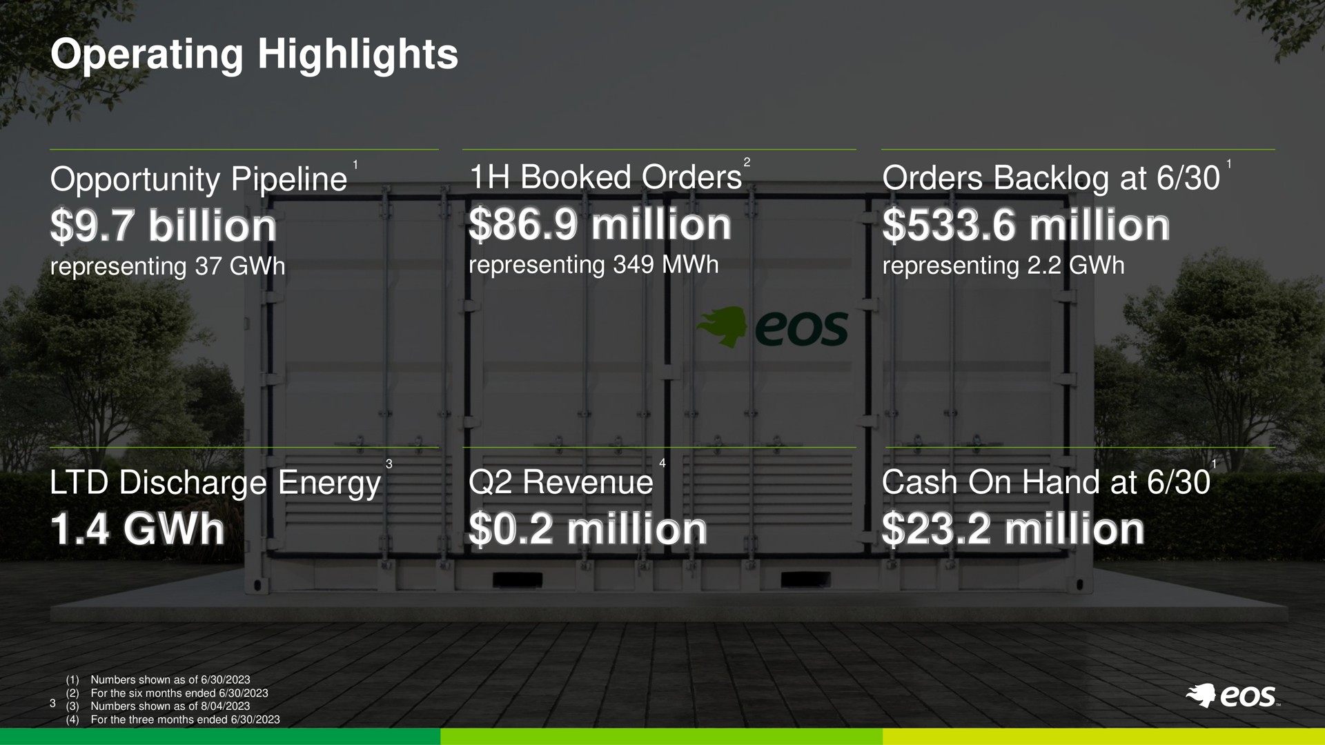 operating highlights opportunity pipeline billion booked orders million orders backlog at million discharge energy revenue million cash on hand at million | Eos Energy