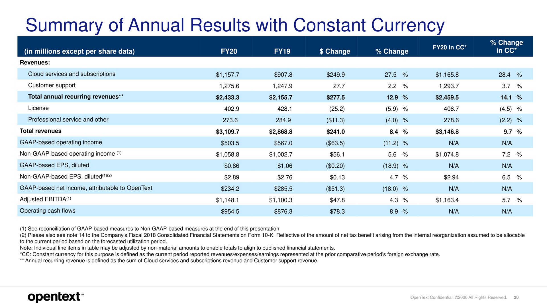 summary of annual results with constant currency | OpenText