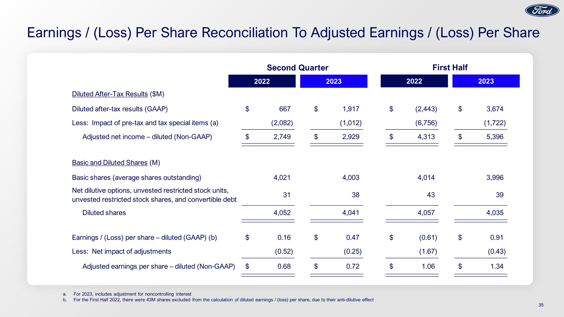 earnings loss per share reconciliation to adjusted earnings loss per share | Ford
