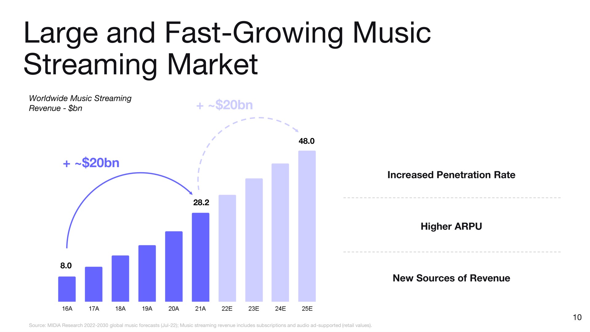 large and fast growing music streaming market | Deezer