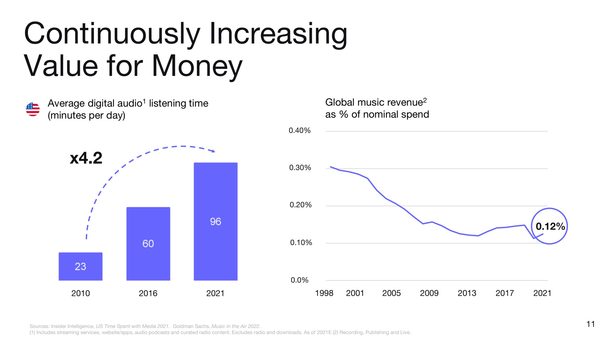 continuously increasing value for money | Deezer