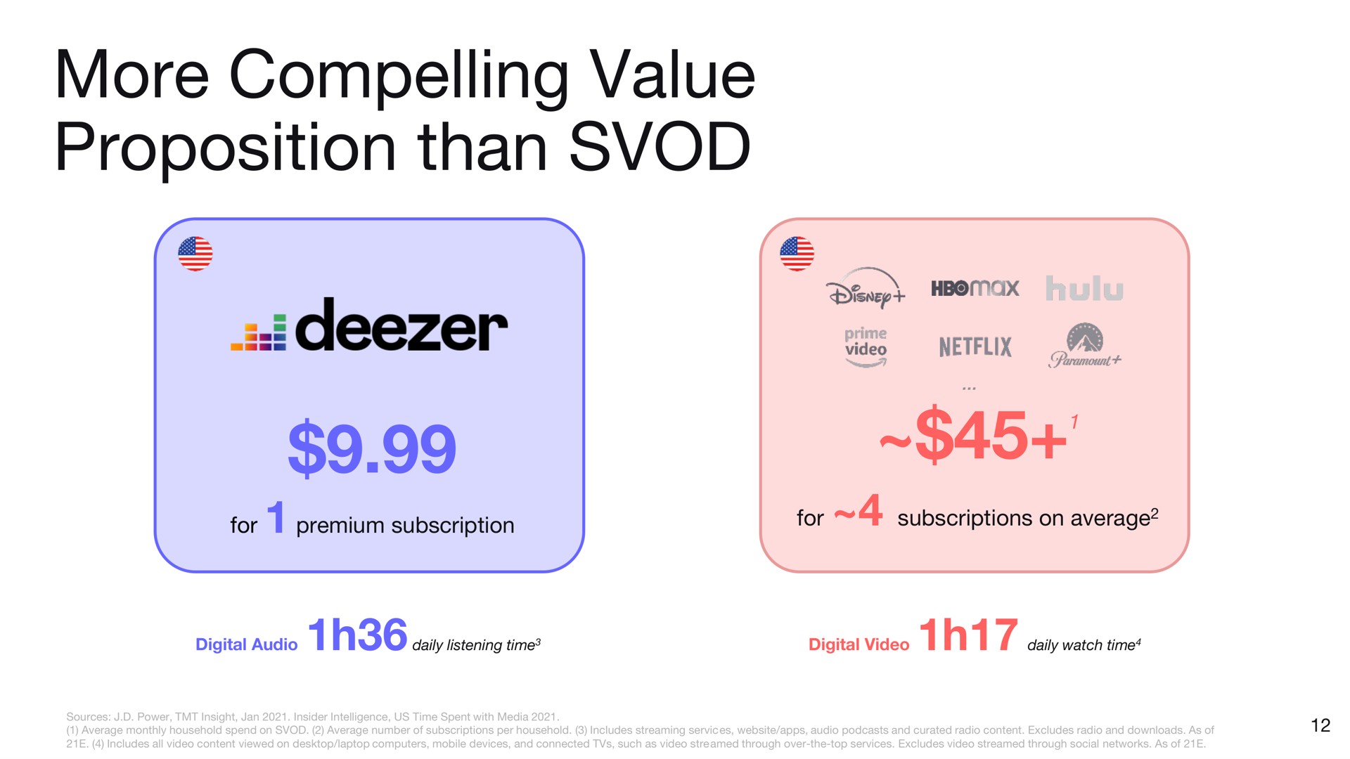 more compelling value proposition than ora | Deezer