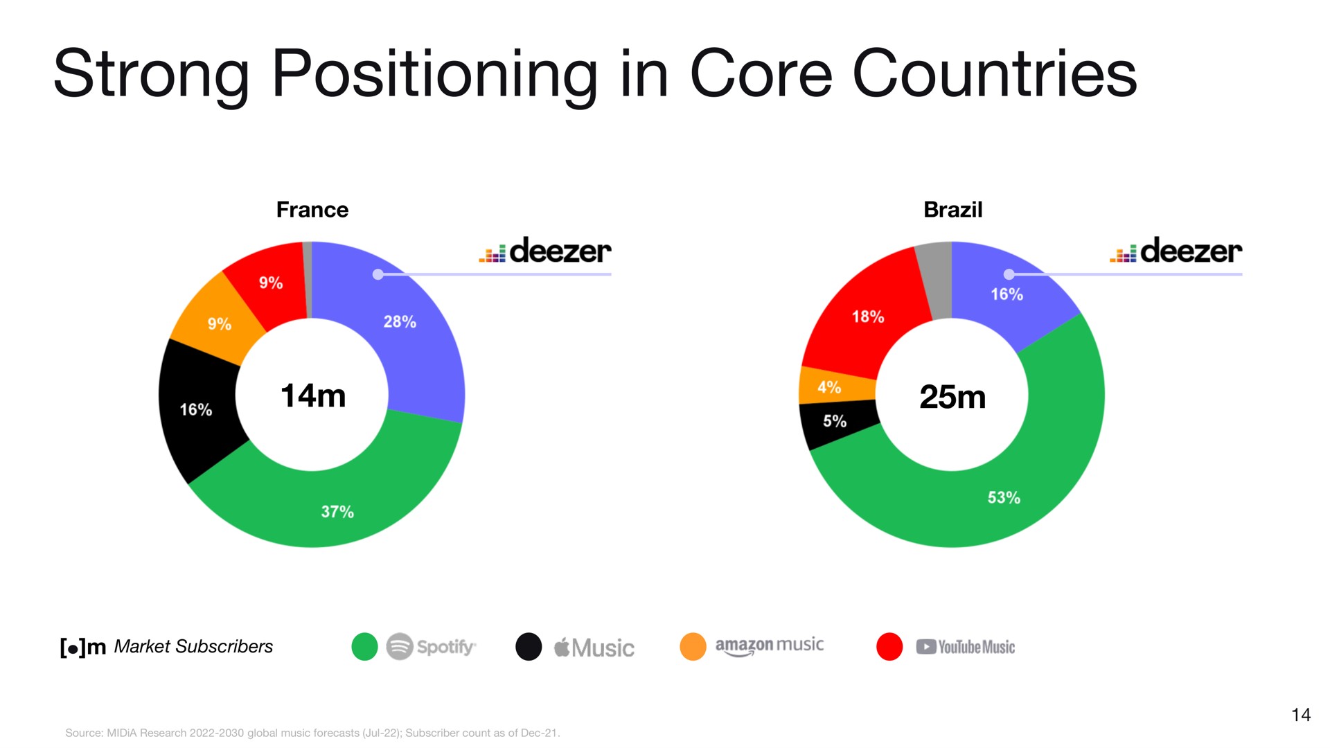 strong positioning in core countries | Deezer