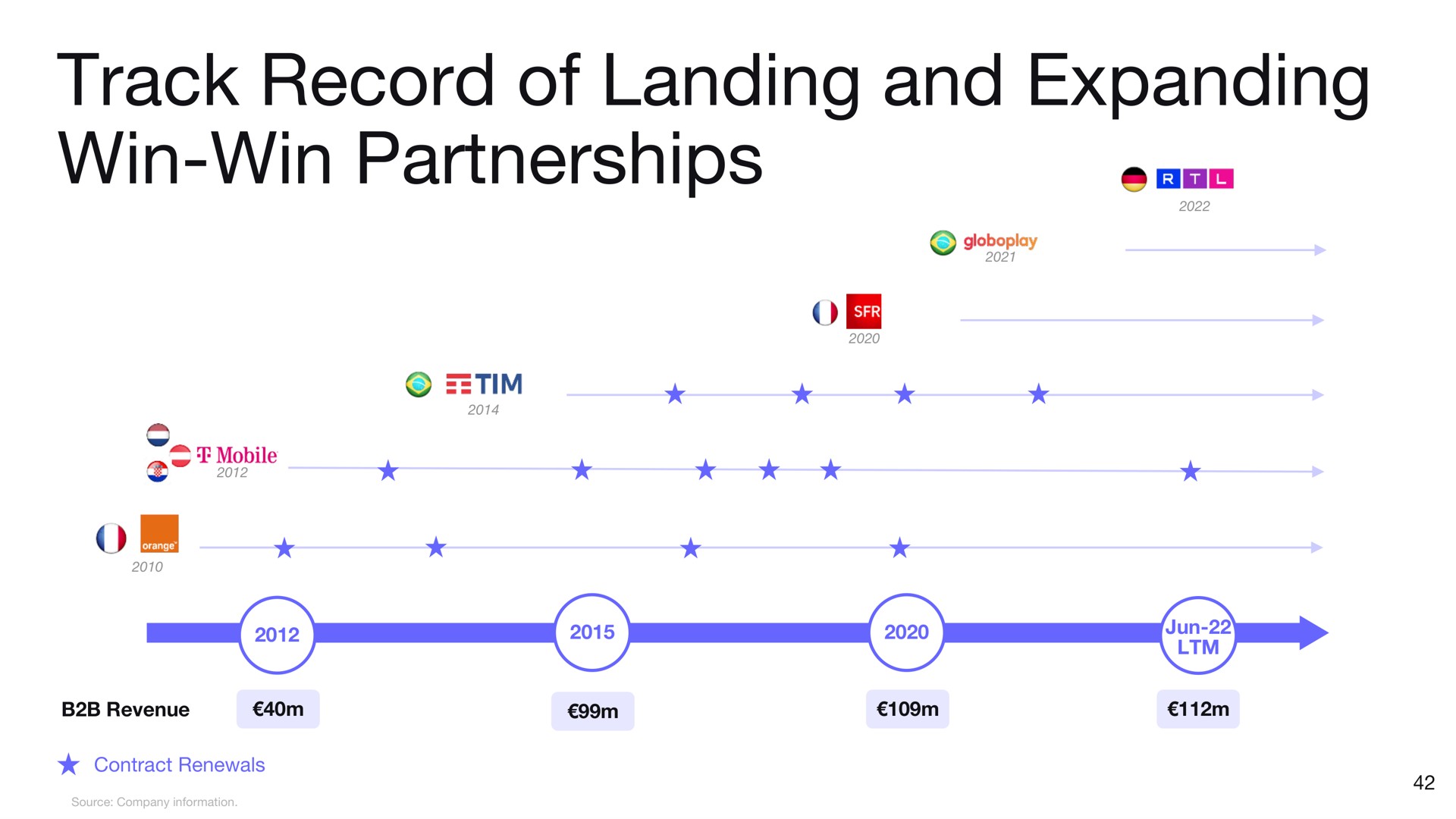track record of landing and expanding win win partnerships | Deezer