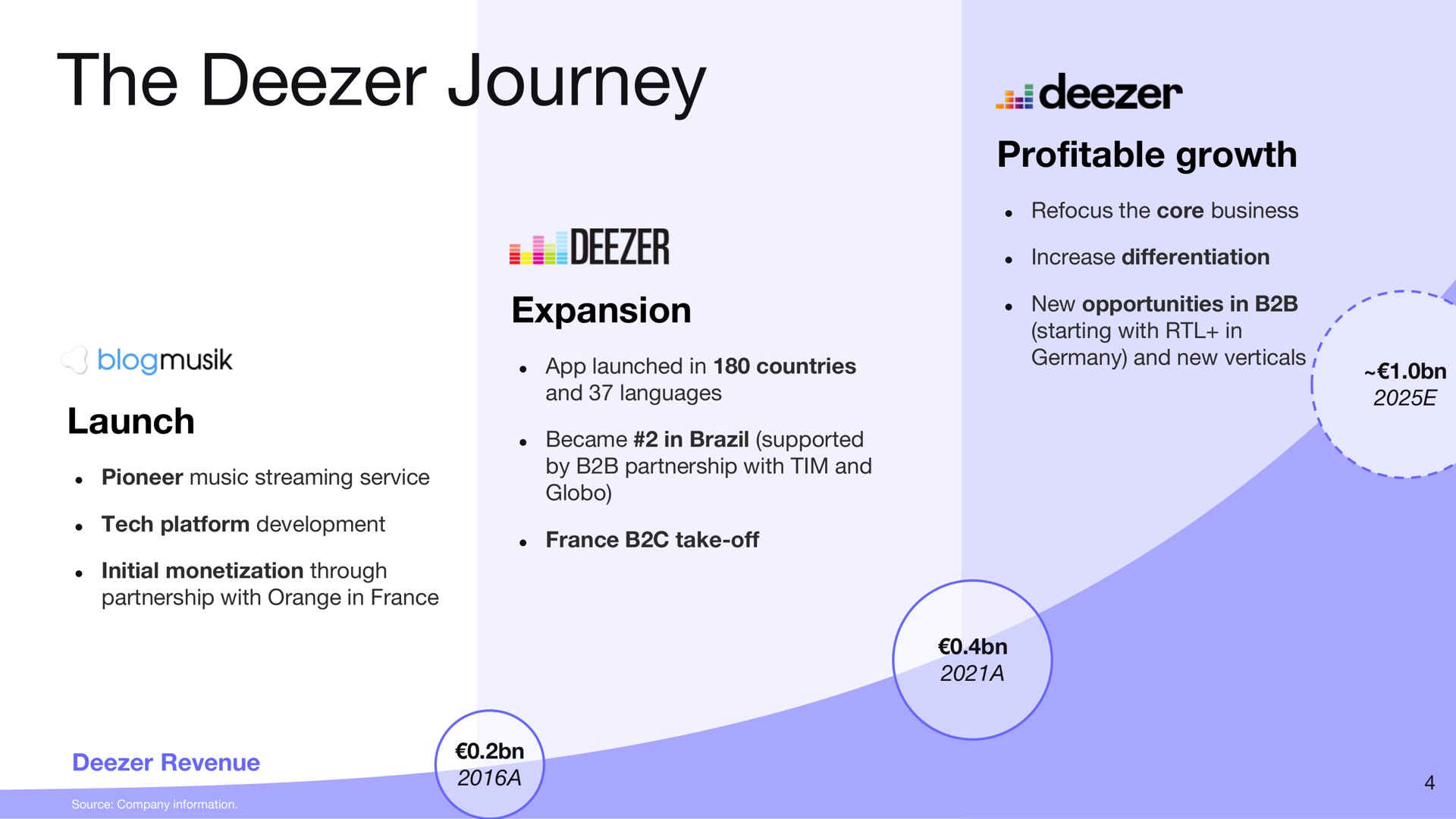 the journey | Deezer