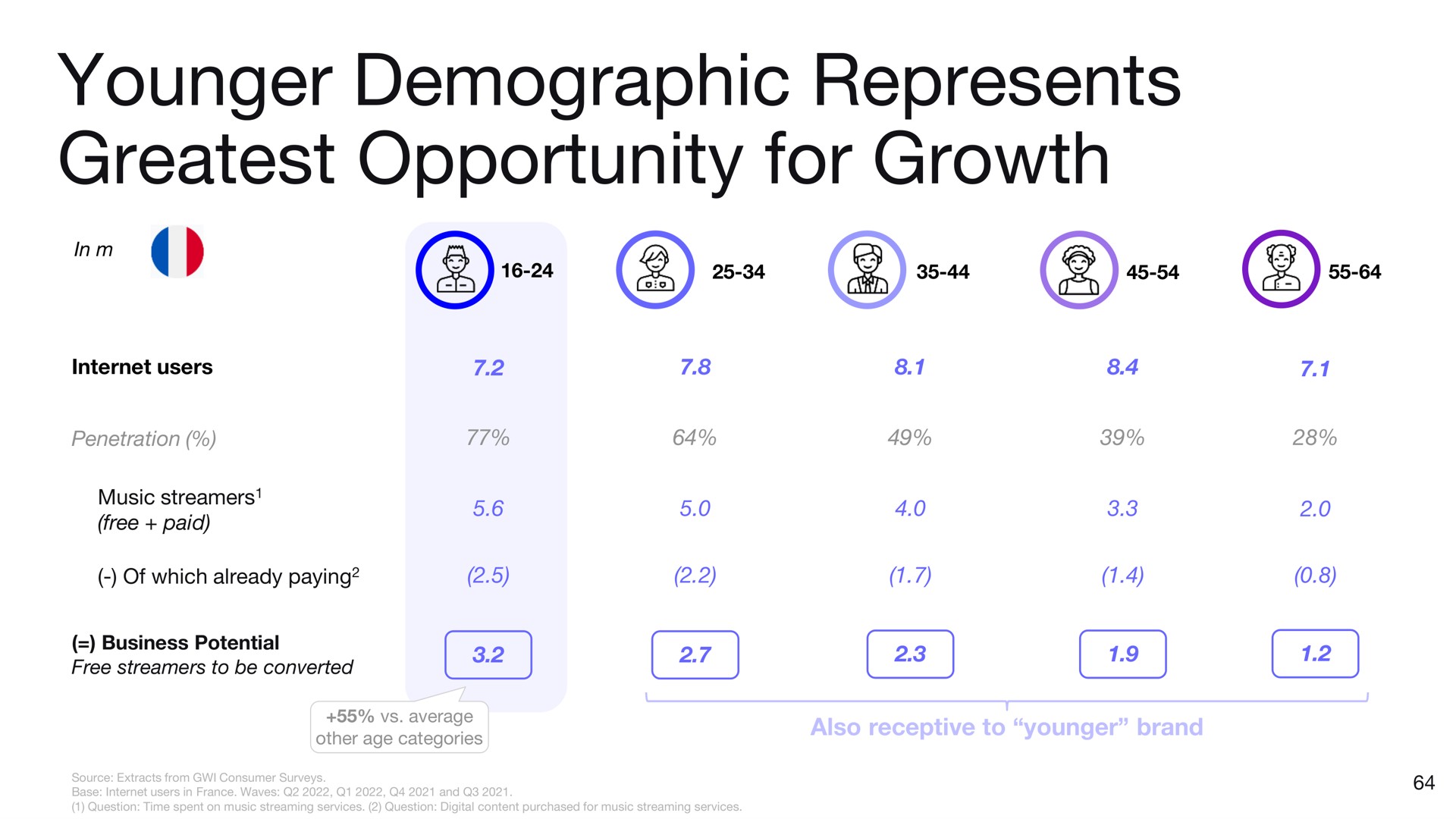 younger demographic represents opportunity for growth a | Deezer