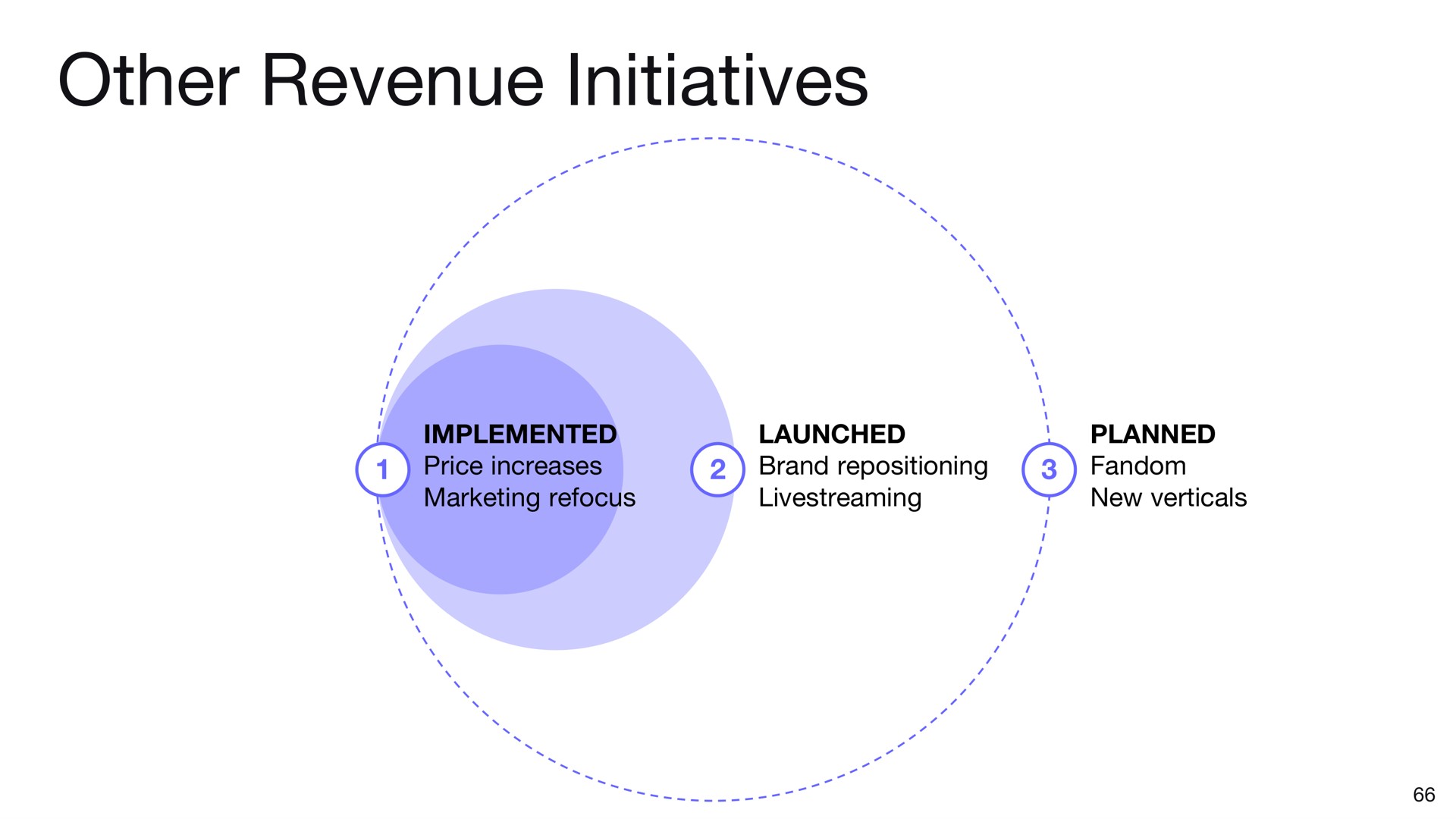 other revenue initiatives | Deezer