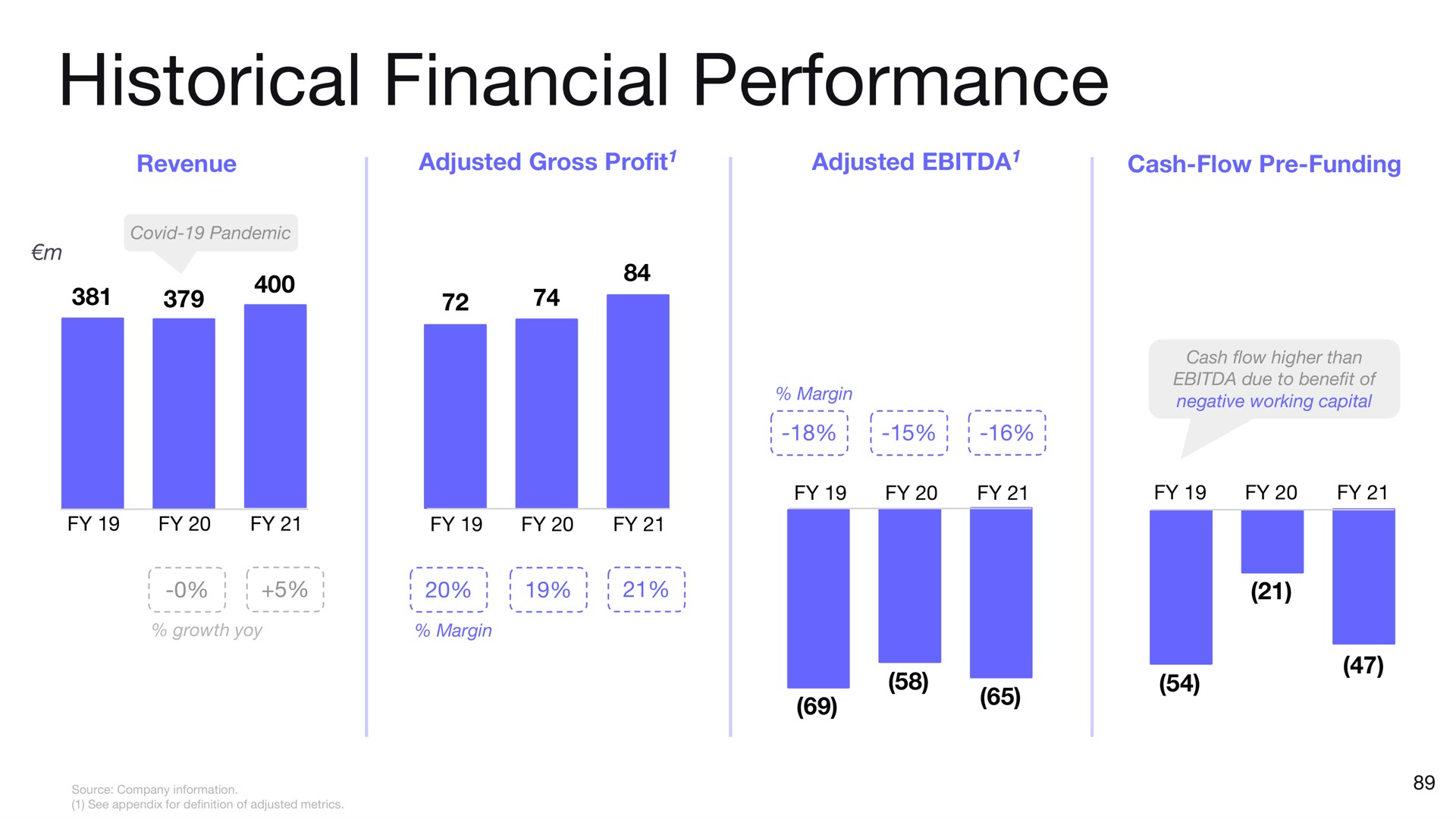 historical financial performance | Deezer
