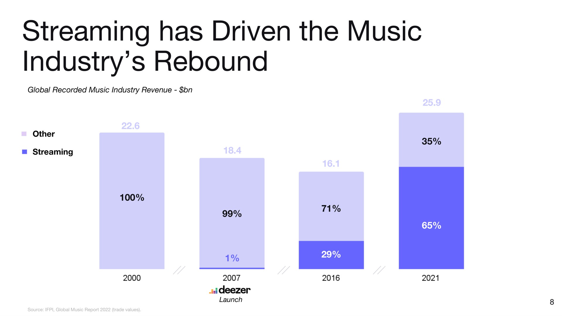 streaming has driven the music industry rebound | Deezer