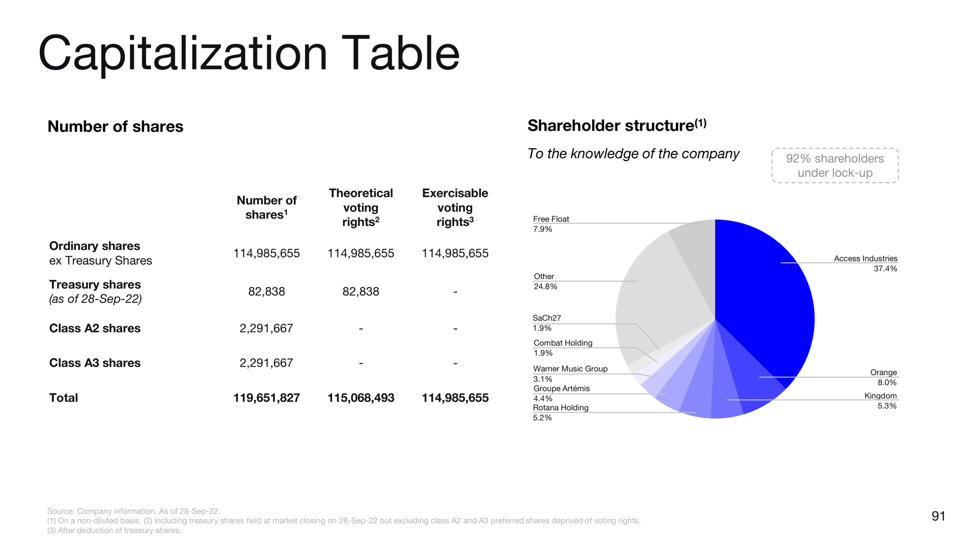 capitalization table | Deezer