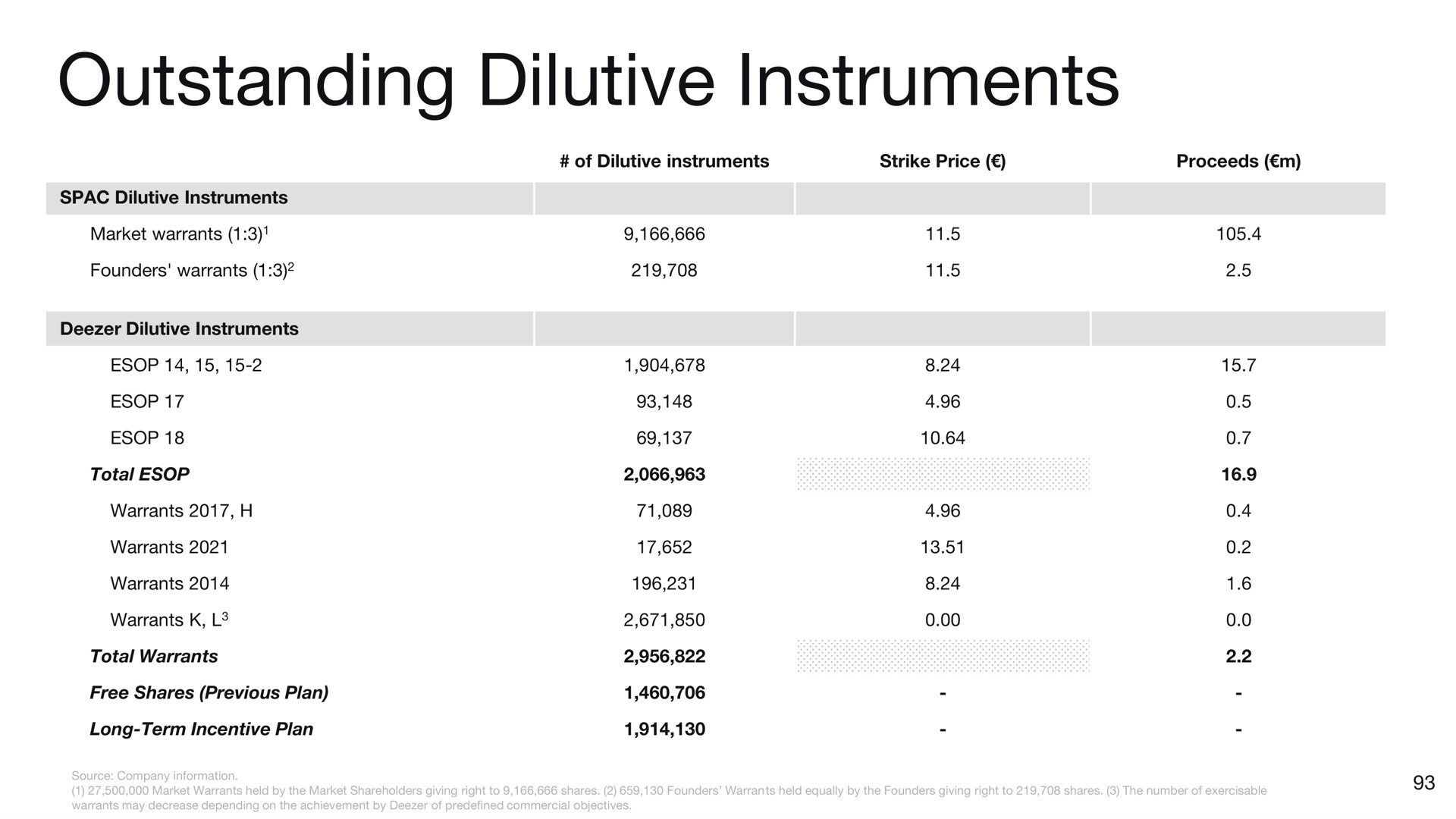 outstanding dilutive instruments | Deezer