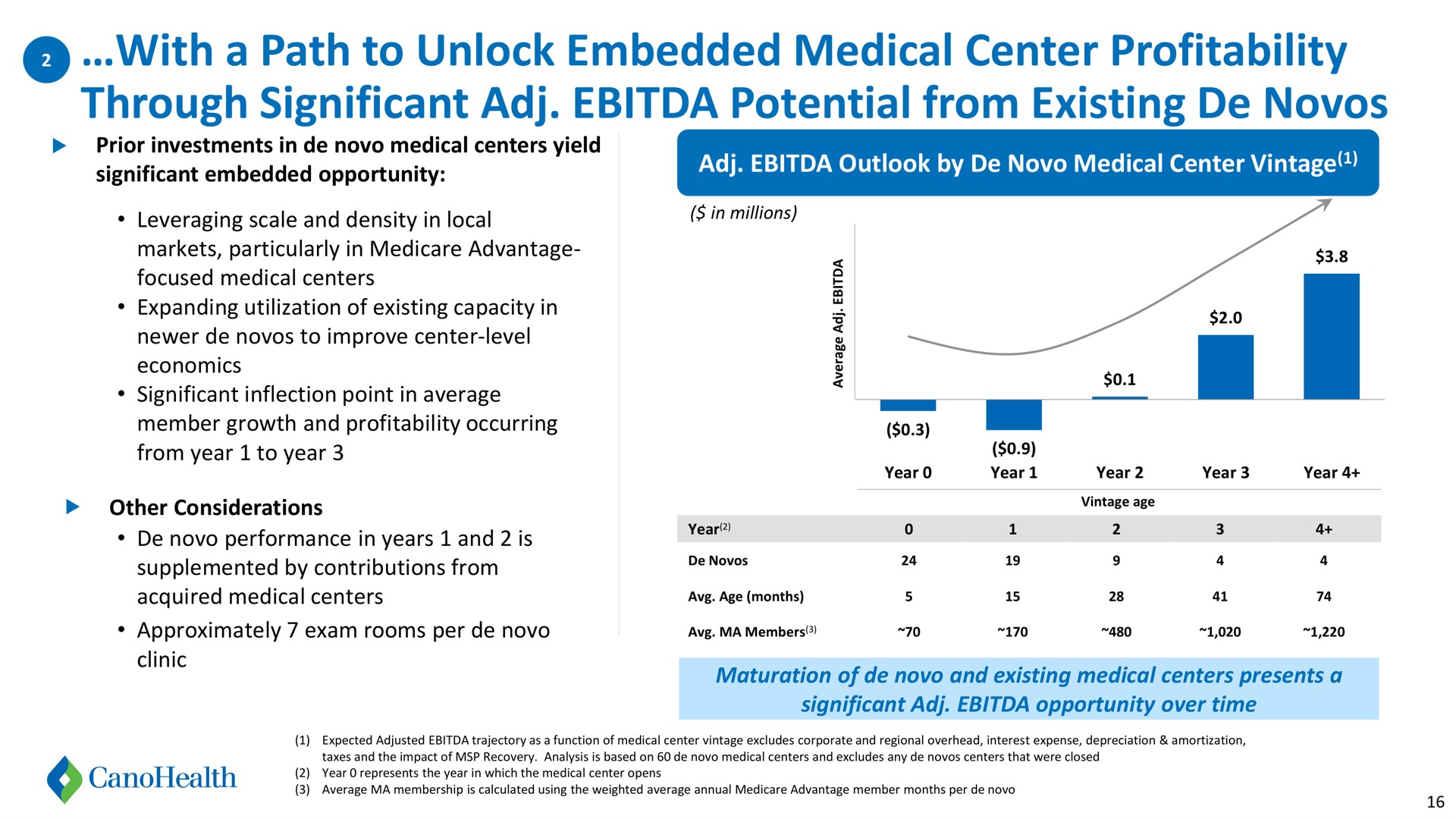 with a path to unlock embedded medical center profitability through significant potential from existing sos | Cano Health
