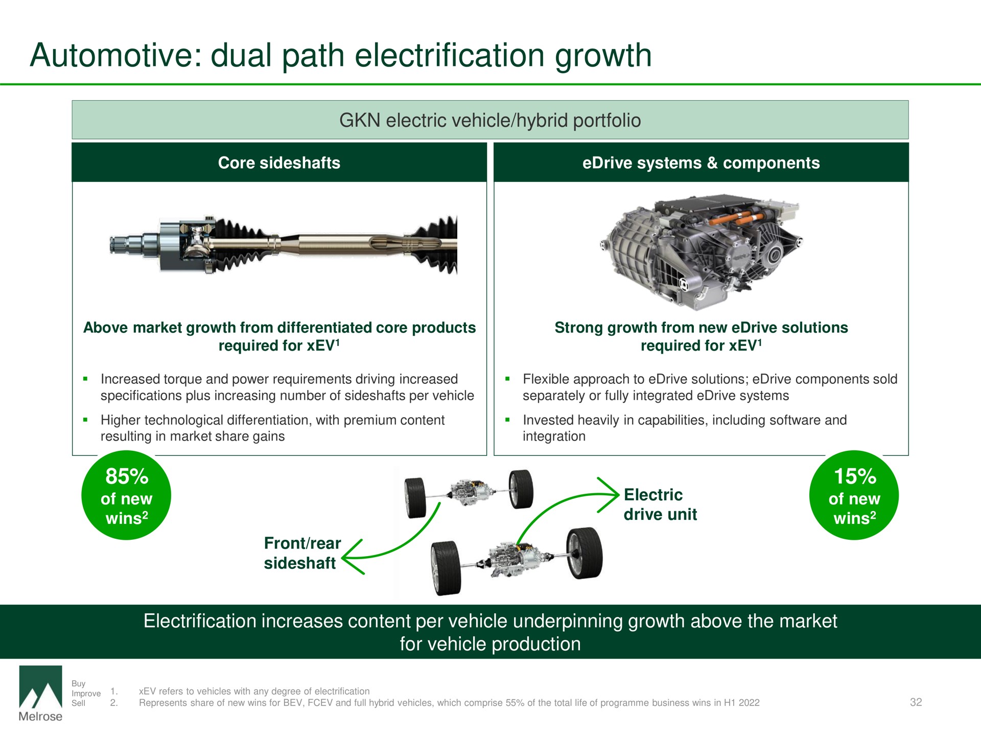 automotive dual path electrification growth electric vehicle hybrid portfolio electrification increases content per vehicle underpinning growth above the market for vehicle production is am | Melrose